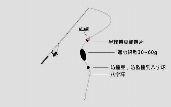 筏竿线组图解,常用的有常规线组、底铅线组、通心铅线组等!