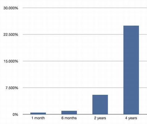 Evernote:百年创业者