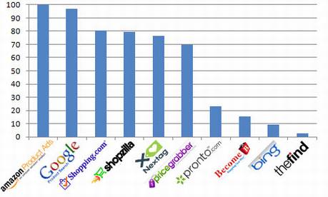 美国购物搜索引擎评测