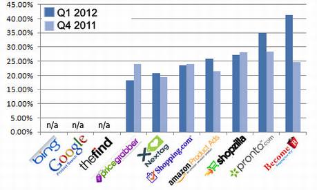 美国购物搜索引擎评测