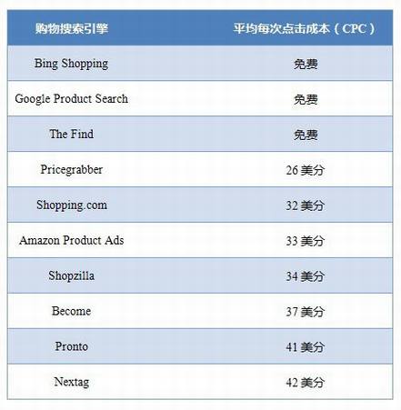 美国购物搜索引擎评测