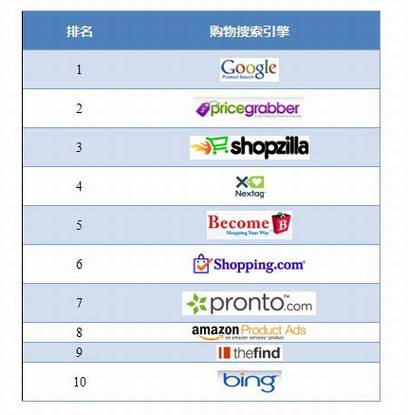 美国购物搜索引擎评测