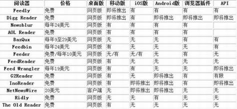 谁将是Google Reader的接班人