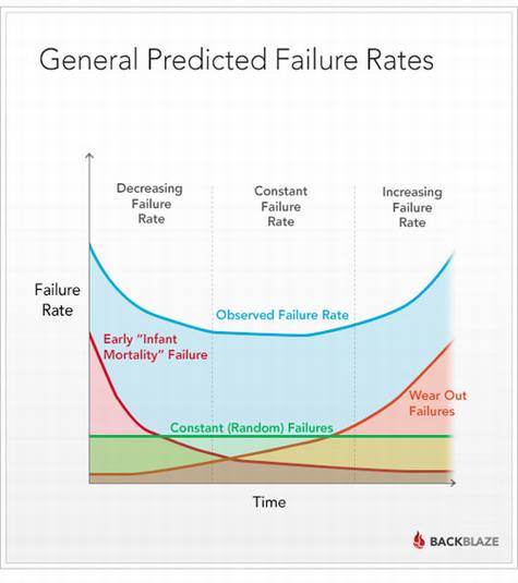 硬盘的寿命有多久?