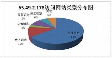 中国用户使用代理软件的分析