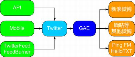 Twitter实时同步到Ping.fm和Hellotxt
