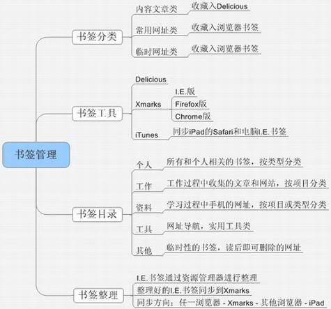 网络书签的个人知识管理方案