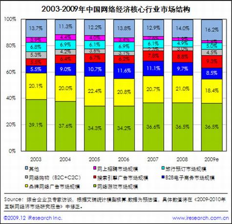 后谷歌时代的中国互联网生态