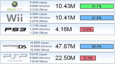 任天堂Wii游戏机销量超过微软Xbox360