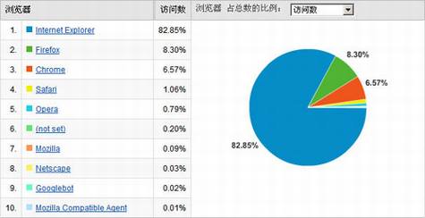 Google Chrome和Firefox的鹬蚌相争