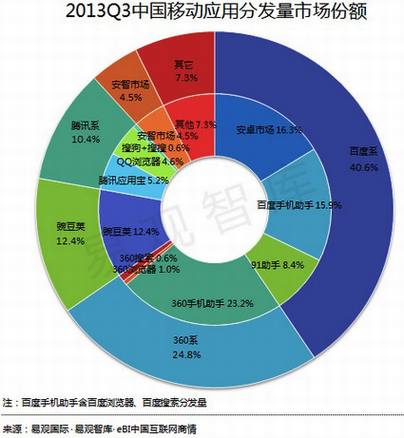 从太极助手事件看移动应用市场