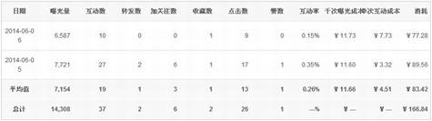 新浪微博粉丝通推广效果分析