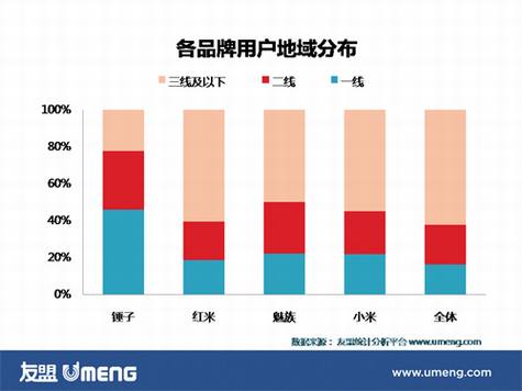 中国手机用户特征分析
