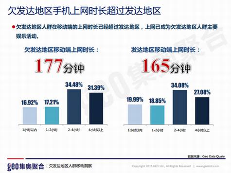 报告称越穷的地方越爱用移动设备上网