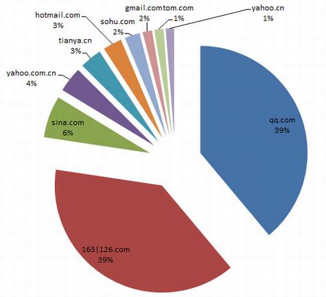 email 从泄密门分析中国网民习惯