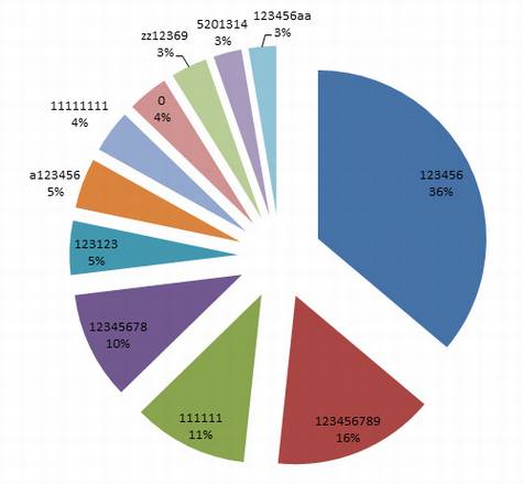 pass 从泄密门分析中国网民习惯
