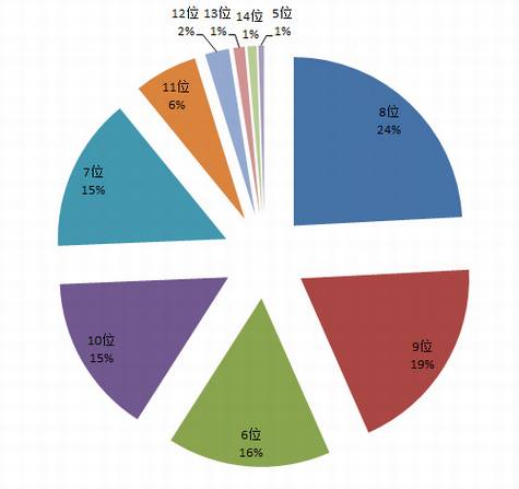 length 从泄密门分析中国网民习惯