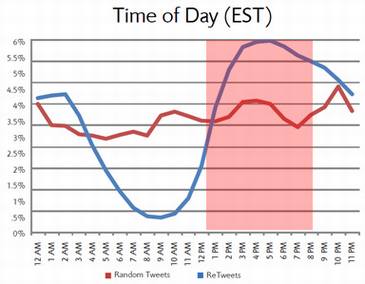 twitter marketing by hour 社交网络营销的最佳时间点