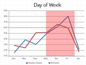 twitter marketing by day 社交网络营销的最佳时间点