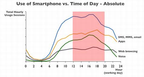 use of smartphone of the day 社交网络营销的最佳时间点