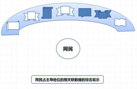 互联网社会化系列之网民的需求分析