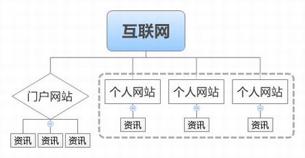 被选择的互联网