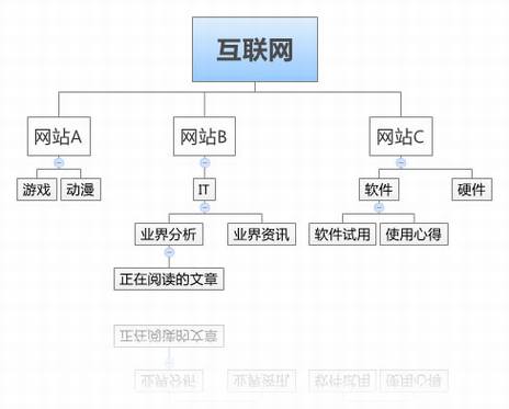 被选择的互联网