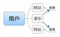 被选择的互联网