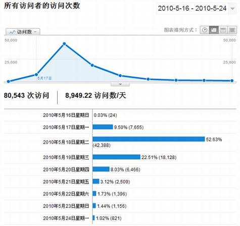 电视推广和网络推广实例对比