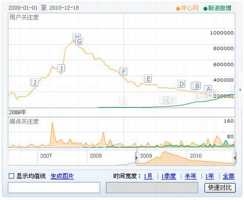 2010年互联网发展盘点