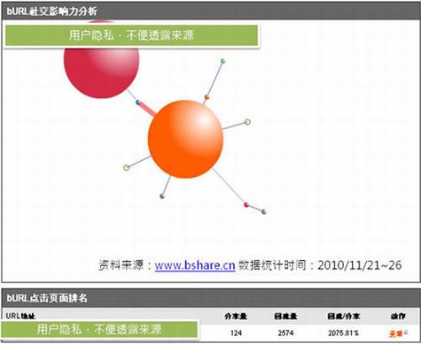 分享社交网络的回流量数据分析