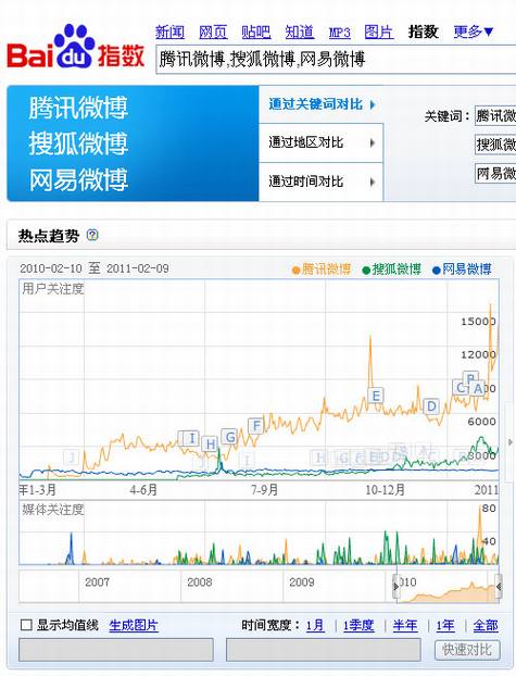门户微博年度数据分析