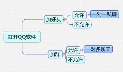 微博与QQ的区别