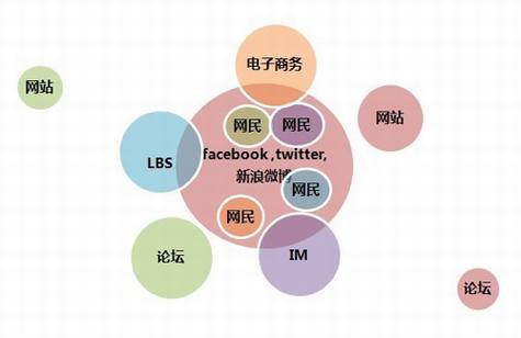 微博与QQ的区别