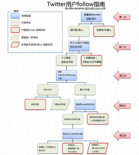 如何在Twitter follow对的人
