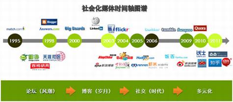 浅谈国内社会化媒体营销