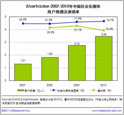 浅谈国内社会化媒体营销