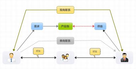 漫谈商务社交和社会化招聘