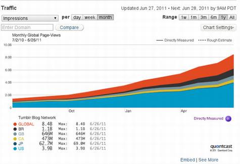 tumblr-pageviews Tumblr:下一个Facebook还是Myspace?