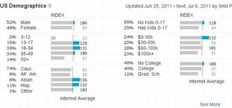 tumblr-pageviews Tumblr:下一个Facebook还是Myspace?