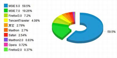 微软IE6浏览器的应用分析