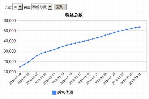 微博营销分析—后宫优雅事件