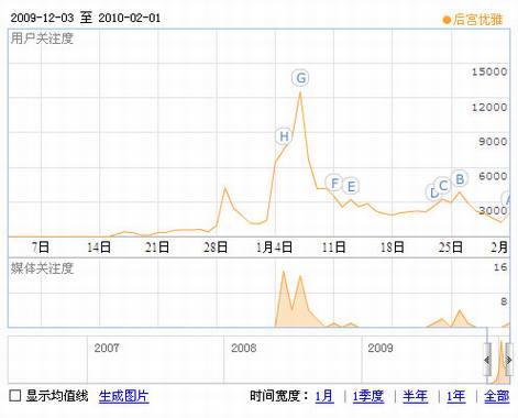 微博营销分析—后宫优雅事件
