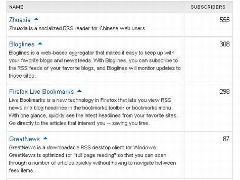 FeedBurner开始获取抓虾的订阅数