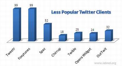 使用Google分析人们是如何使用Twitter