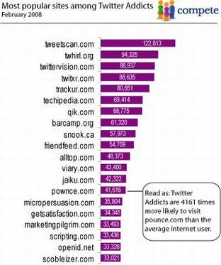 Facebook、MySpace和Twitter重度用户的区别
