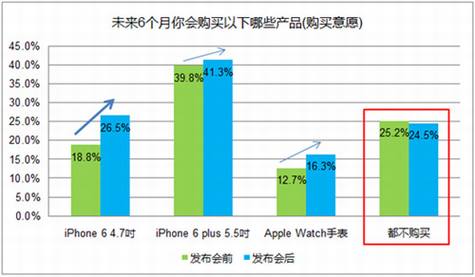iPhone6及AppleWatch发布后的调研结果