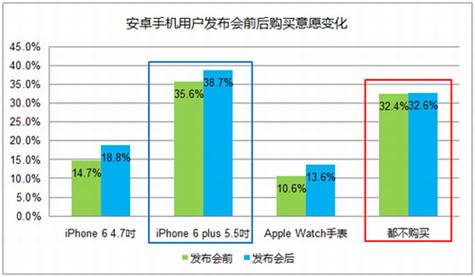 iPhone6及AppleWatch发布后的调研结果