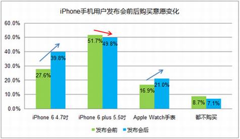 iPhone6及AppleWatch发布后的调研结果