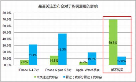iPhone6及AppleWatch发布后的调研结果